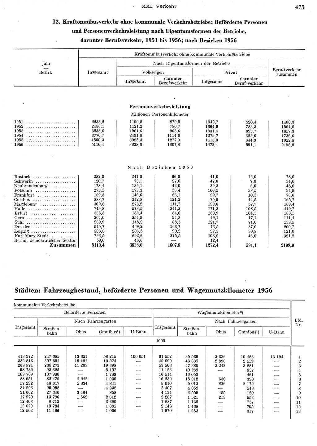 Statistisches Jahrbuch der Deutschen Demokratischen Republik (DDR) 1956, Seite 475 (Stat. Jb. DDR 1956, S. 475)
