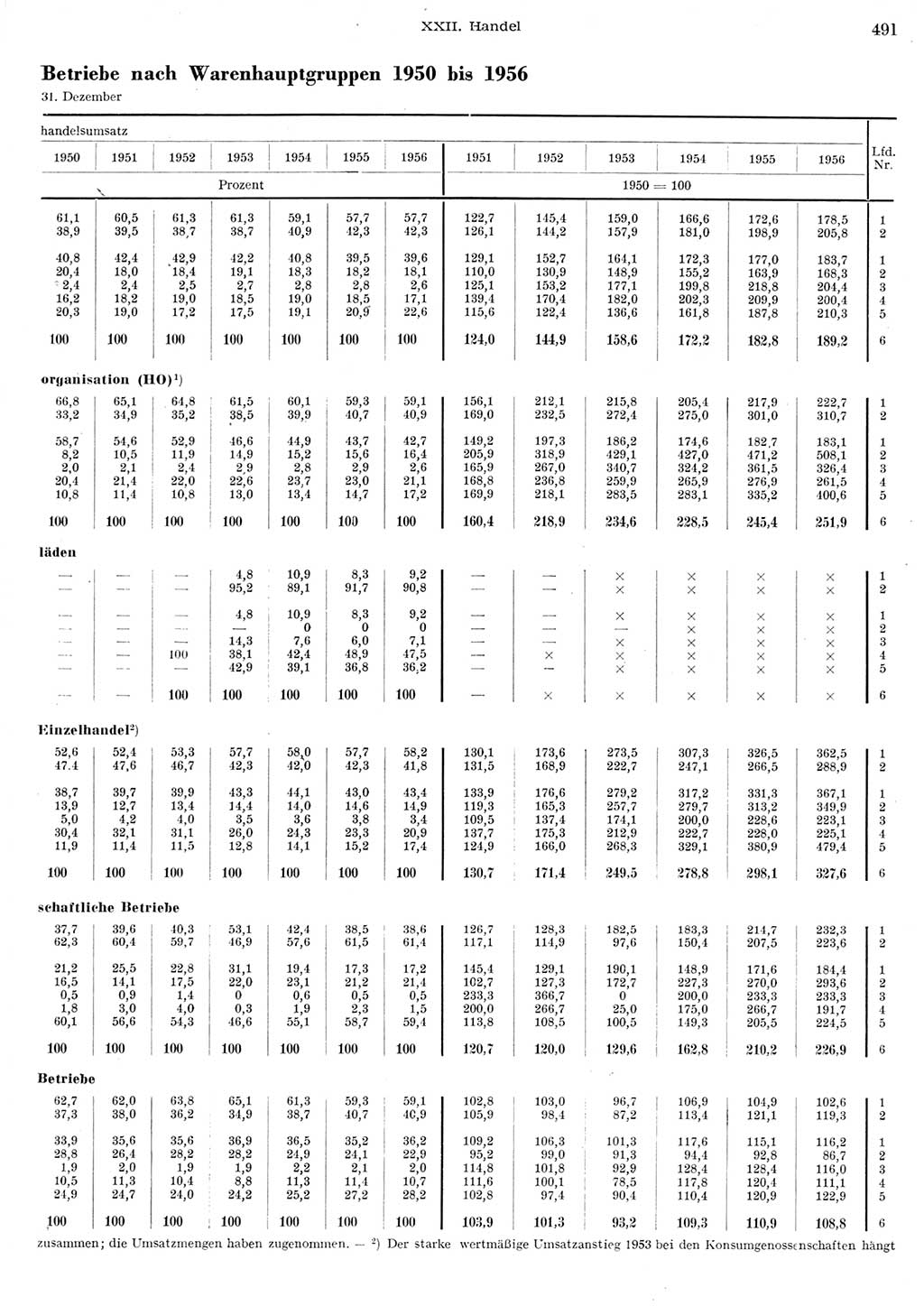 Statistisches Jahrbuch der Deutschen Demokratischen Republik (DDR) 1956, Seite 491 (Stat. Jb. DDR 1956, S. 491)