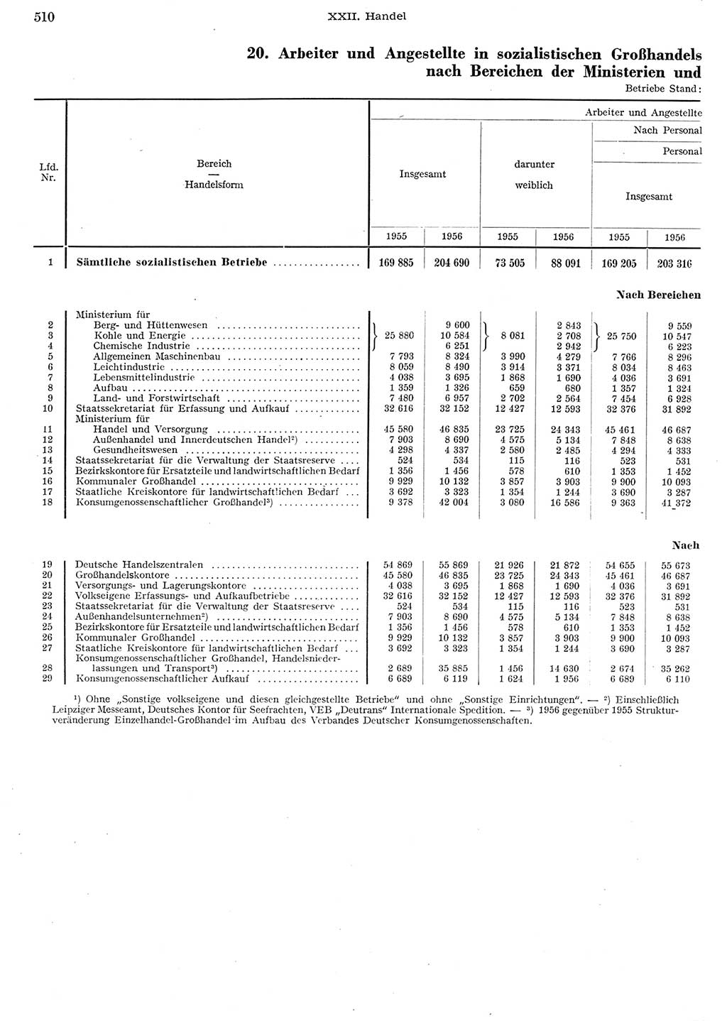 Statistisches Jahrbuch der Deutschen Demokratischen Republik (DDR) 1956, Seite 510 (Stat. Jb. DDR 1956, S. 510)