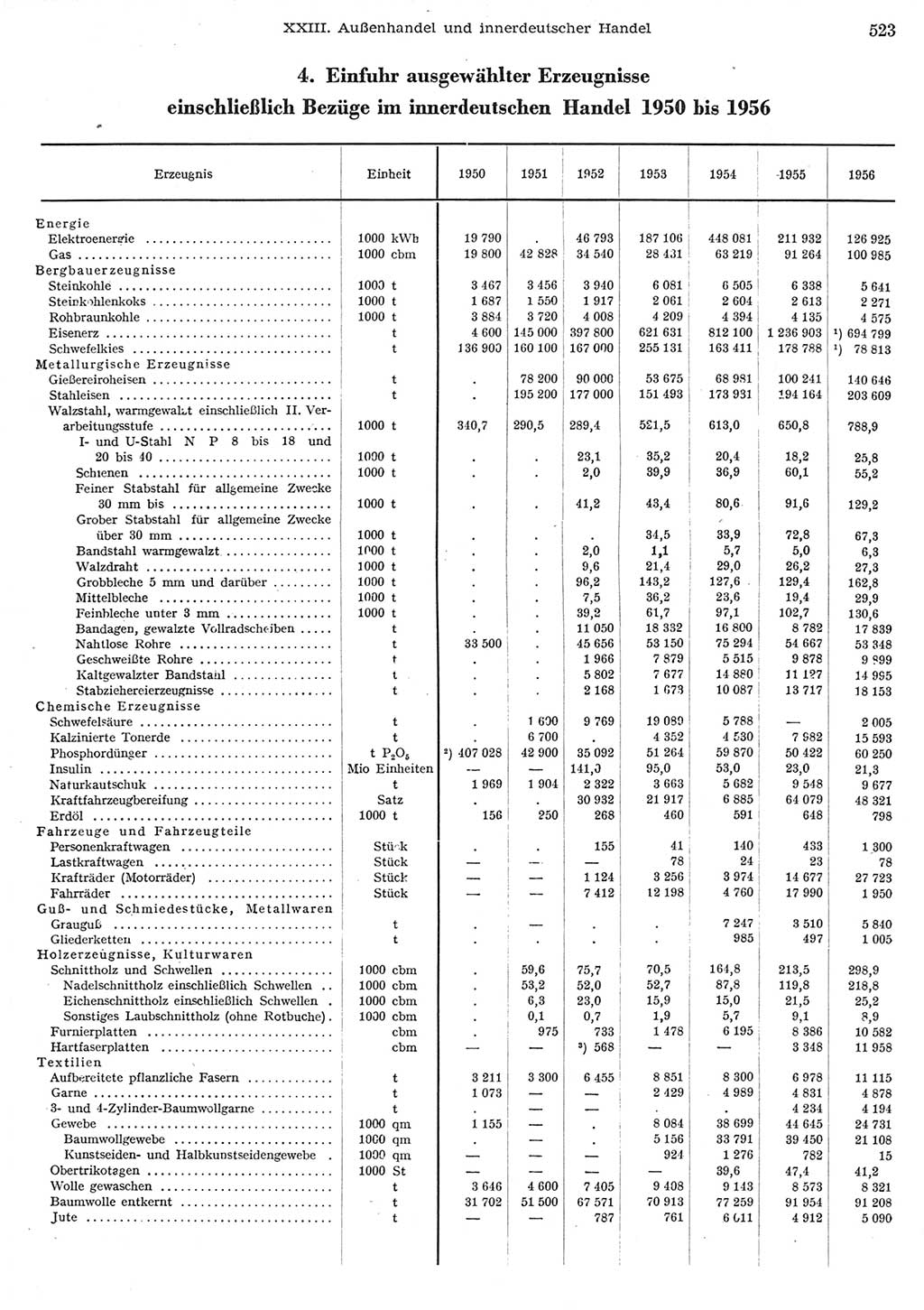 Statistisches Jahrbuch der Deutschen Demokratischen Republik (DDR) 1956, Seite 523 (Stat. Jb. DDR 1956, S. 523)