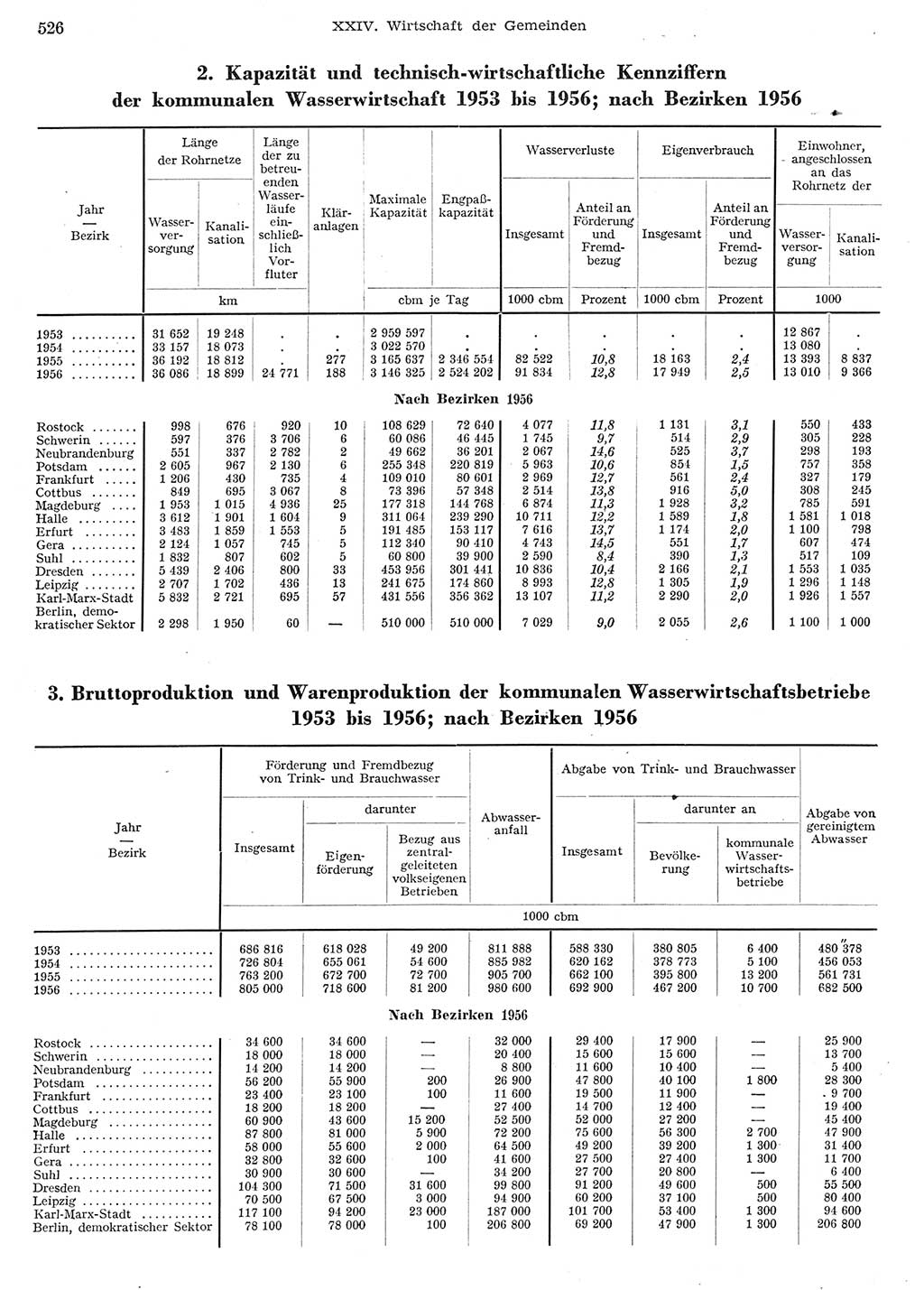 Statistisches Jahrbuch der Deutschen Demokratischen Republik (DDR) 1956, Seite 526 (Stat. Jb. DDR 1956, S. 526)