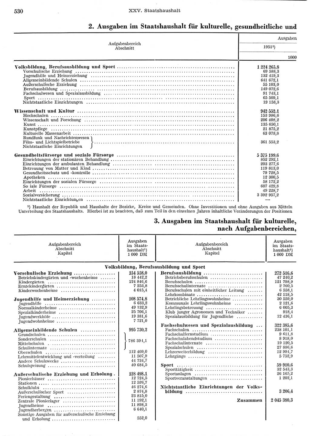 Statistisches Jahrbuch der Deutschen Demokratischen Republik (DDR) 1956, Seite 530 (Stat. Jb. DDR 1956, S. 530)