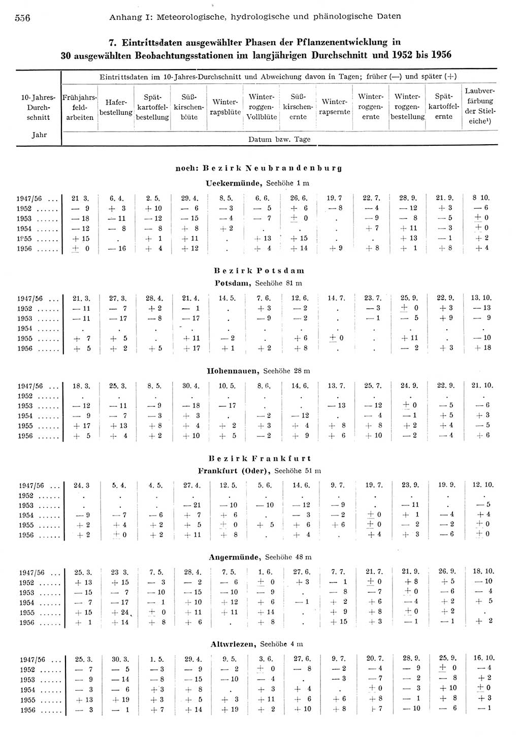 Statistisches Jahrbuch der Deutschen Demokratischen Republik (DDR) 1956, Seite 556 (Stat. Jb. DDR 1956, S. 556)