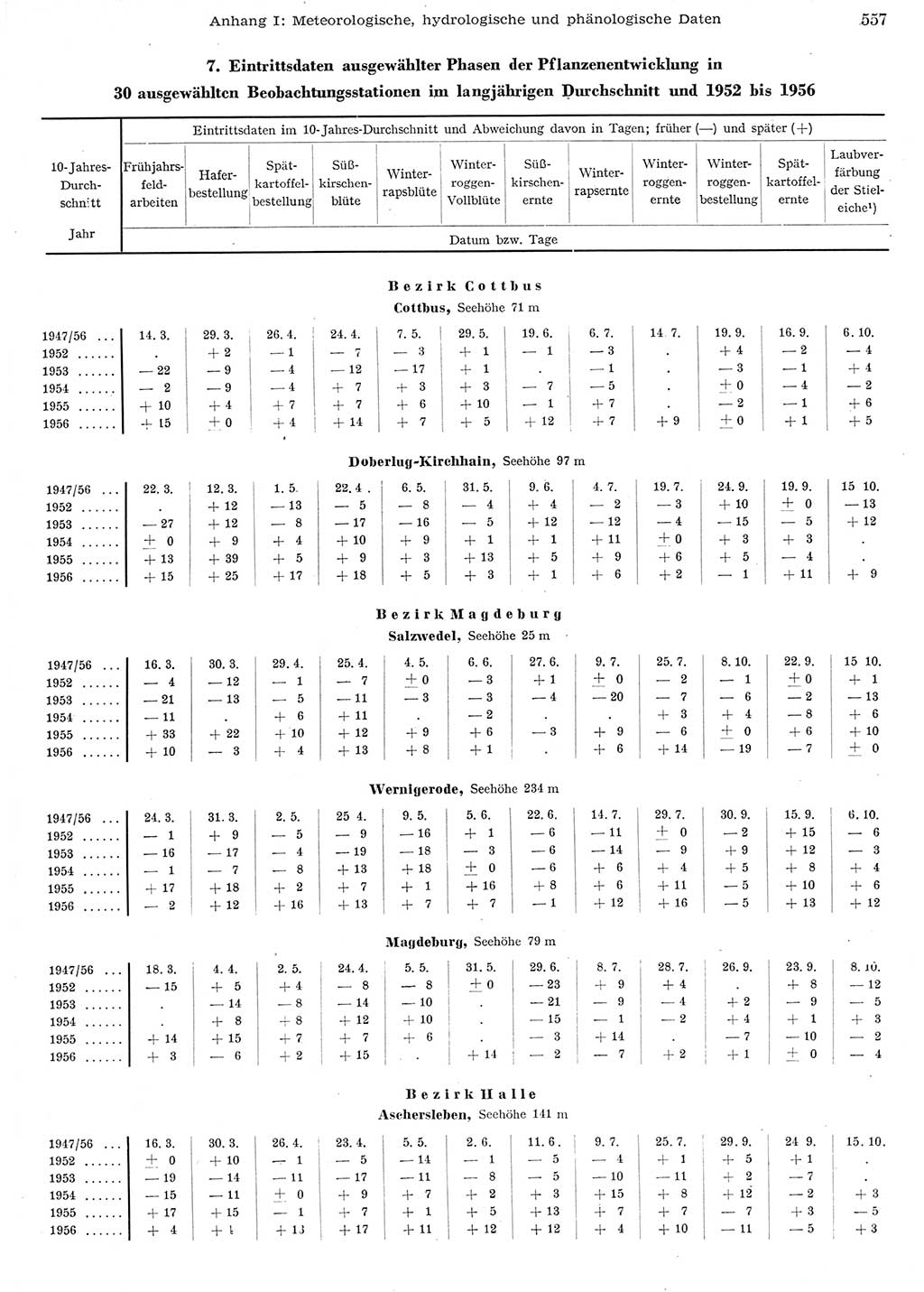 Statistisches Jahrbuch der Deutschen Demokratischen Republik (DDR) 1956, Seite 557 (Stat. Jb. DDR 1956, S. 557)