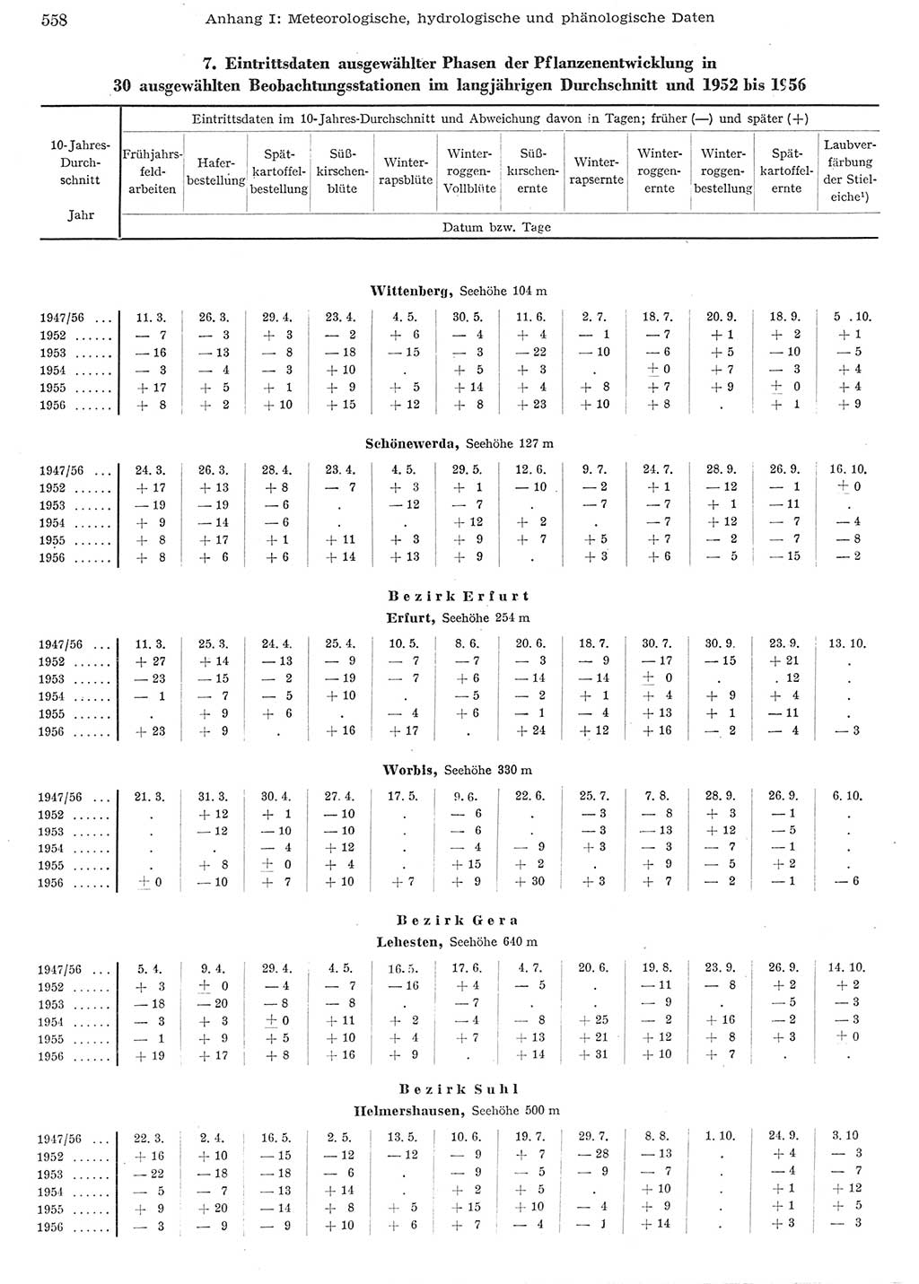 Statistisches Jahrbuch der Deutschen Demokratischen Republik (DDR) 1956, Seite 558 (Stat. Jb. DDR 1956, S. 558)