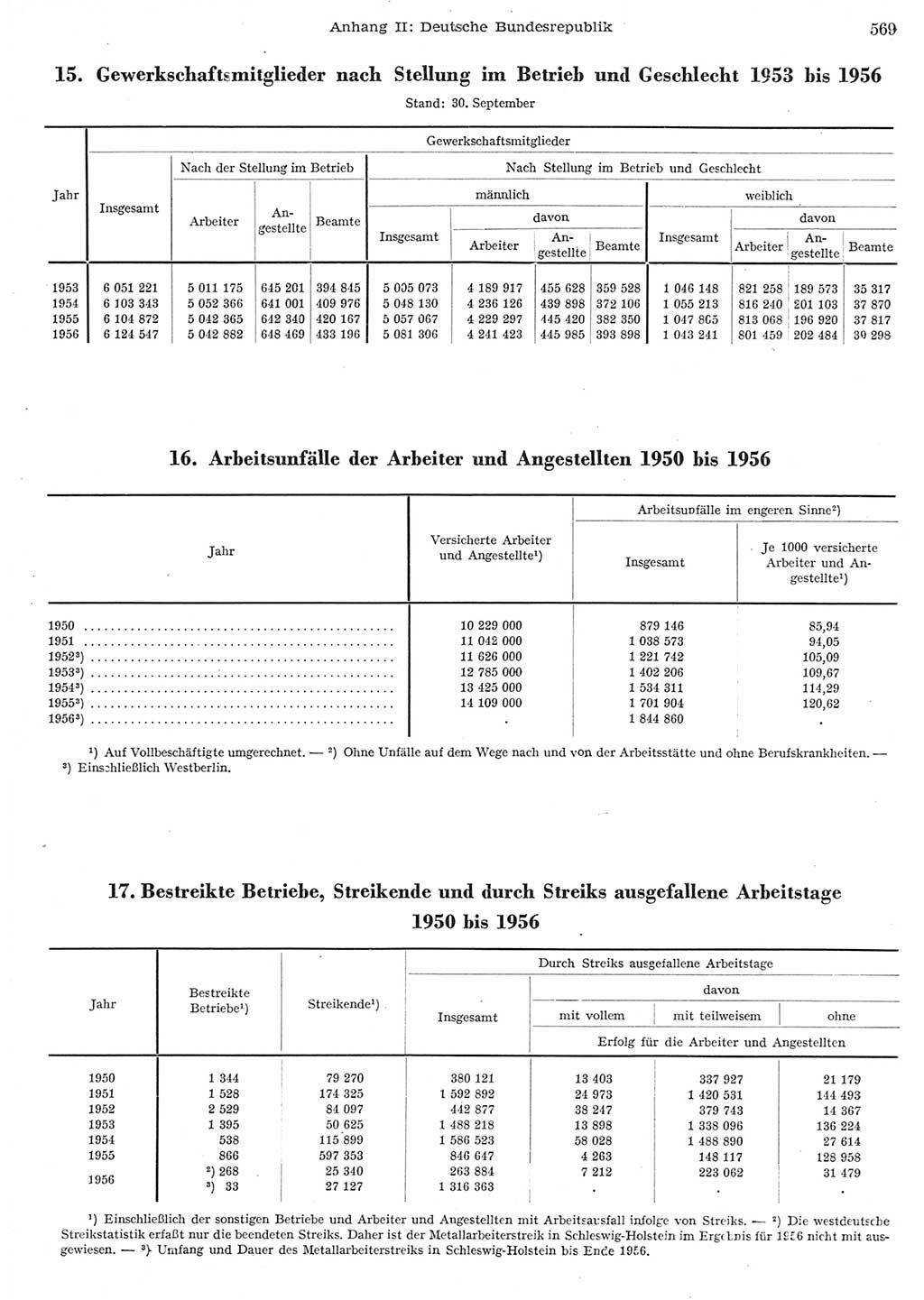 Statistisches Jahrbuch der Deutschen Demokratischen Republik (DDR) 1956, Seite 569 (Stat. Jb. DDR 1956, S. 569)