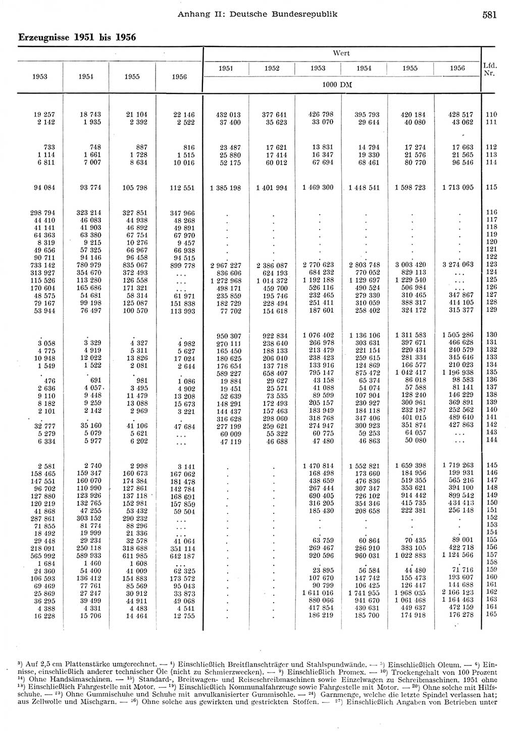 Statistisches Jahrbuch der Deutschen Demokratischen Republik (DDR) 1956, Seite 581 (Stat. Jb. DDR 1956, S. 581)