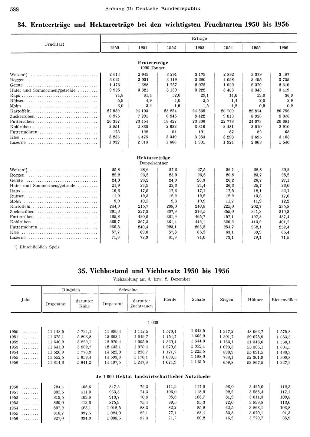 Statistisches Jahrbuch der Deutschen Demokratischen Republik (DDR) 1956, Seite 588 (Stat. Jb. DDR 1956, S. 588)