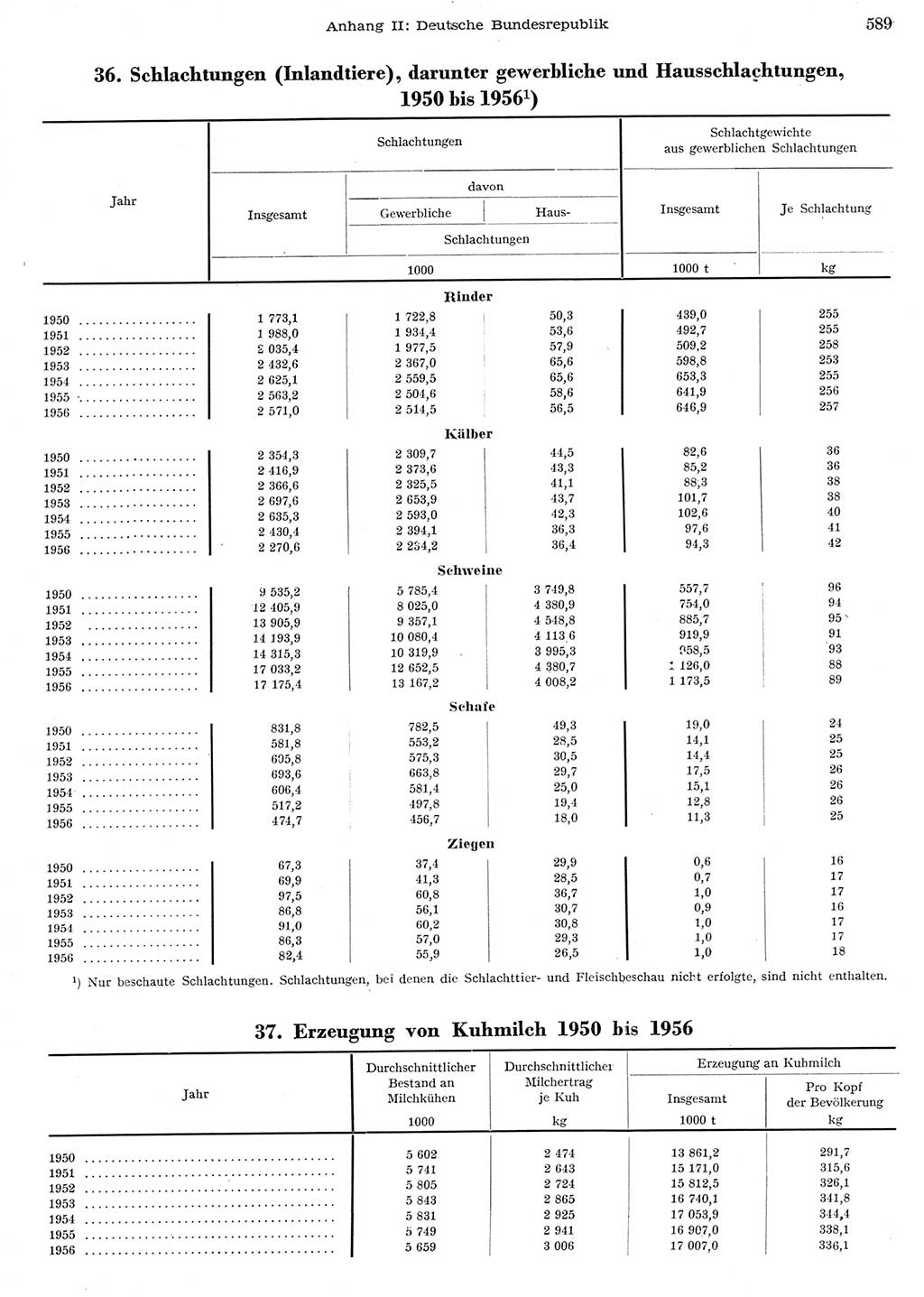 Statistisches Jahrbuch der Deutschen Demokratischen Republik (DDR) 1956, Seite 589 (Stat. Jb. DDR 1956, S. 589)