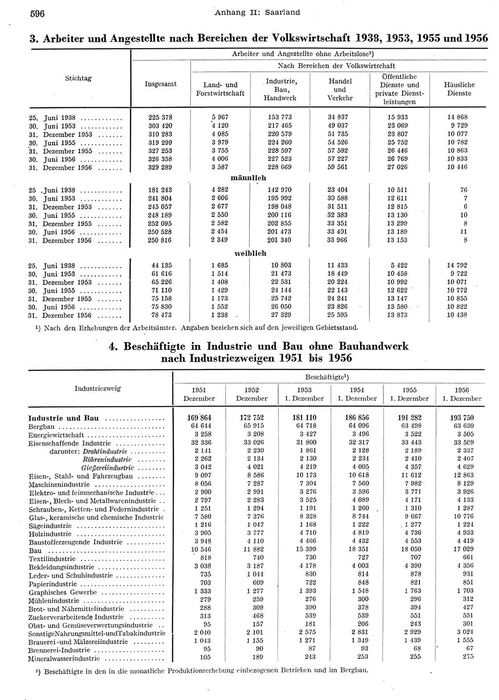 Statistisches Jahrbuch der Deutschen Demokratischen Republik (DDR) 1956, Seite 596 (Stat. Jb. DDR 1956, S. 596)