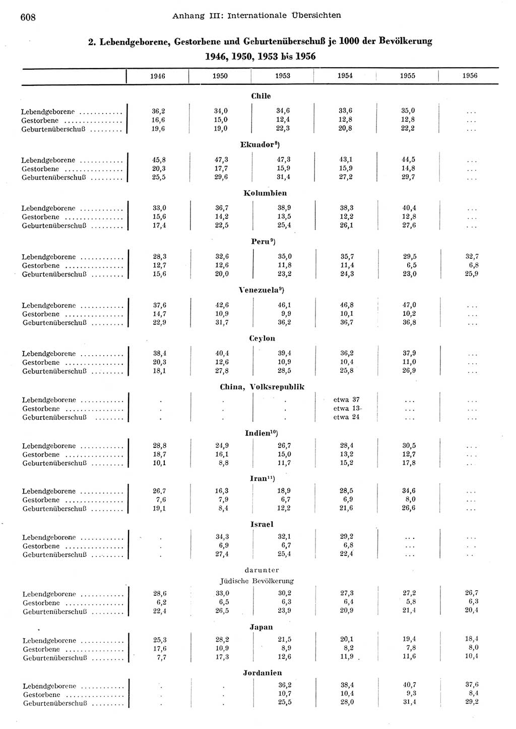 Statistisches Jahrbuch der Deutschen Demokratischen Republik (DDR) 1956, Seite 608 (Stat. Jb. DDR 1956, S. 608)