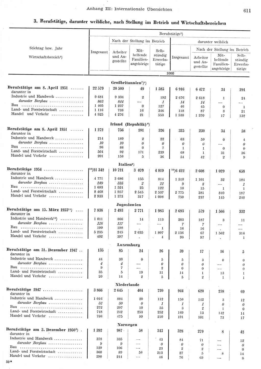 Statistisches Jahrbuch der Deutschen Demokratischen Republik (DDR) 1956, Seite 611 (Stat. Jb. DDR 1956, S. 611)