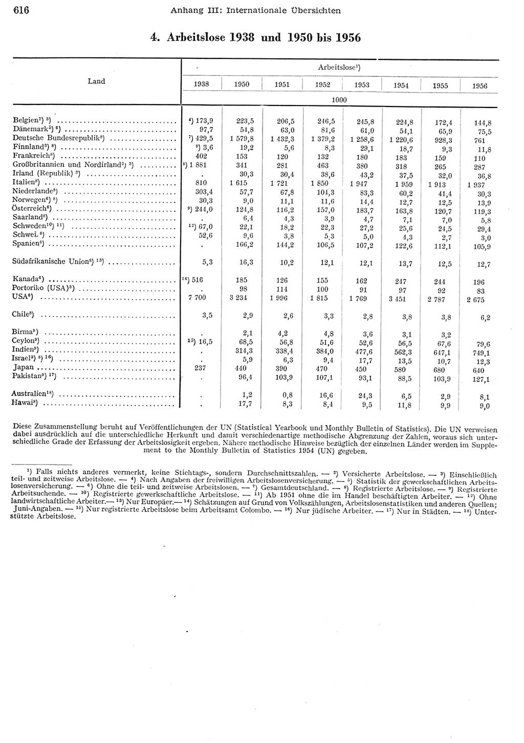 Statistisches Jahrbuch der Deutschen Demokratischen Republik (DDR) 1956, Seite 616 (Stat. Jb. DDR 1956, S. 616)