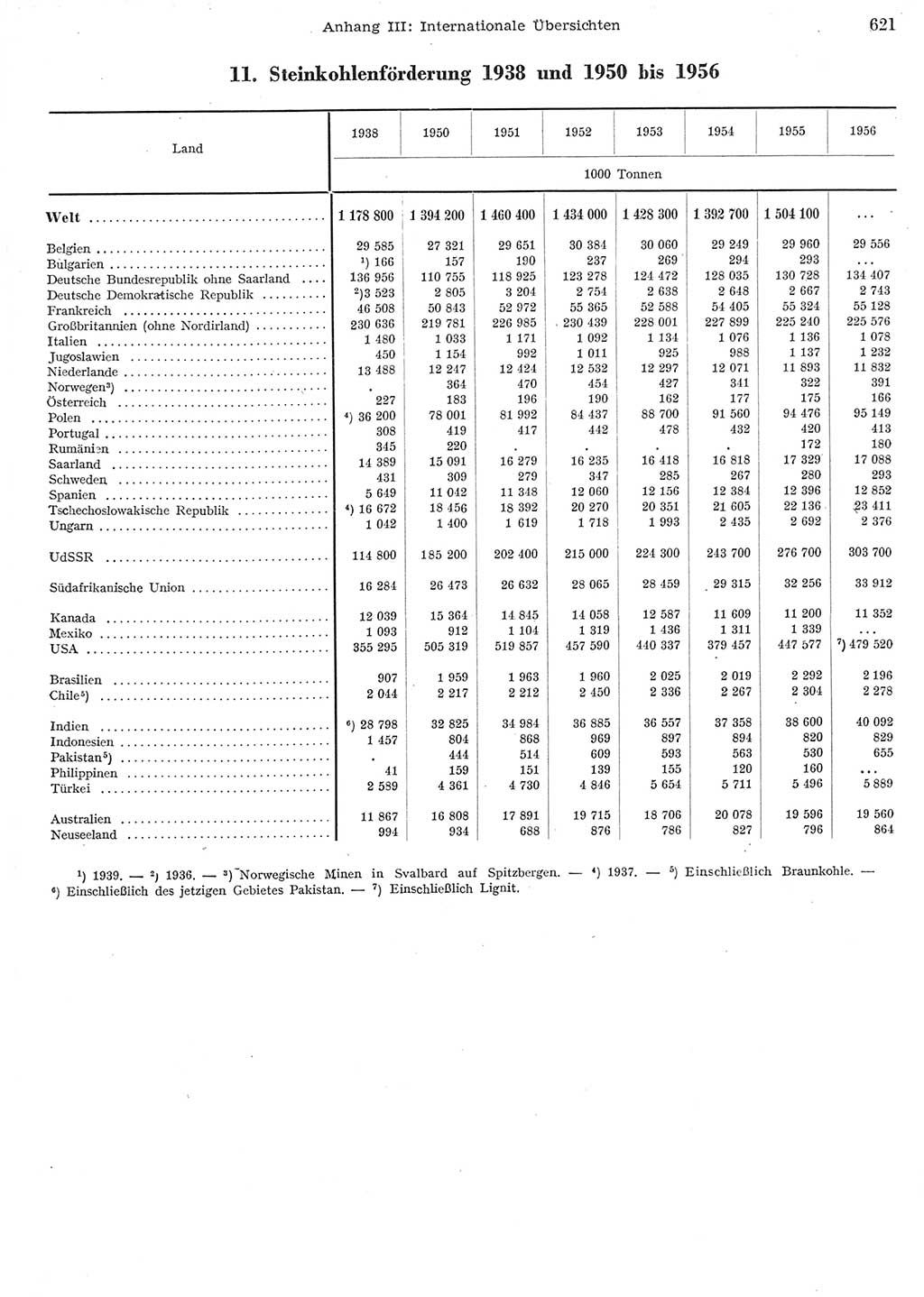 Statistisches Jahrbuch der Deutschen Demokratischen Republik (DDR) 1956, Seite 621 (Stat. Jb. DDR 1956, S. 621)