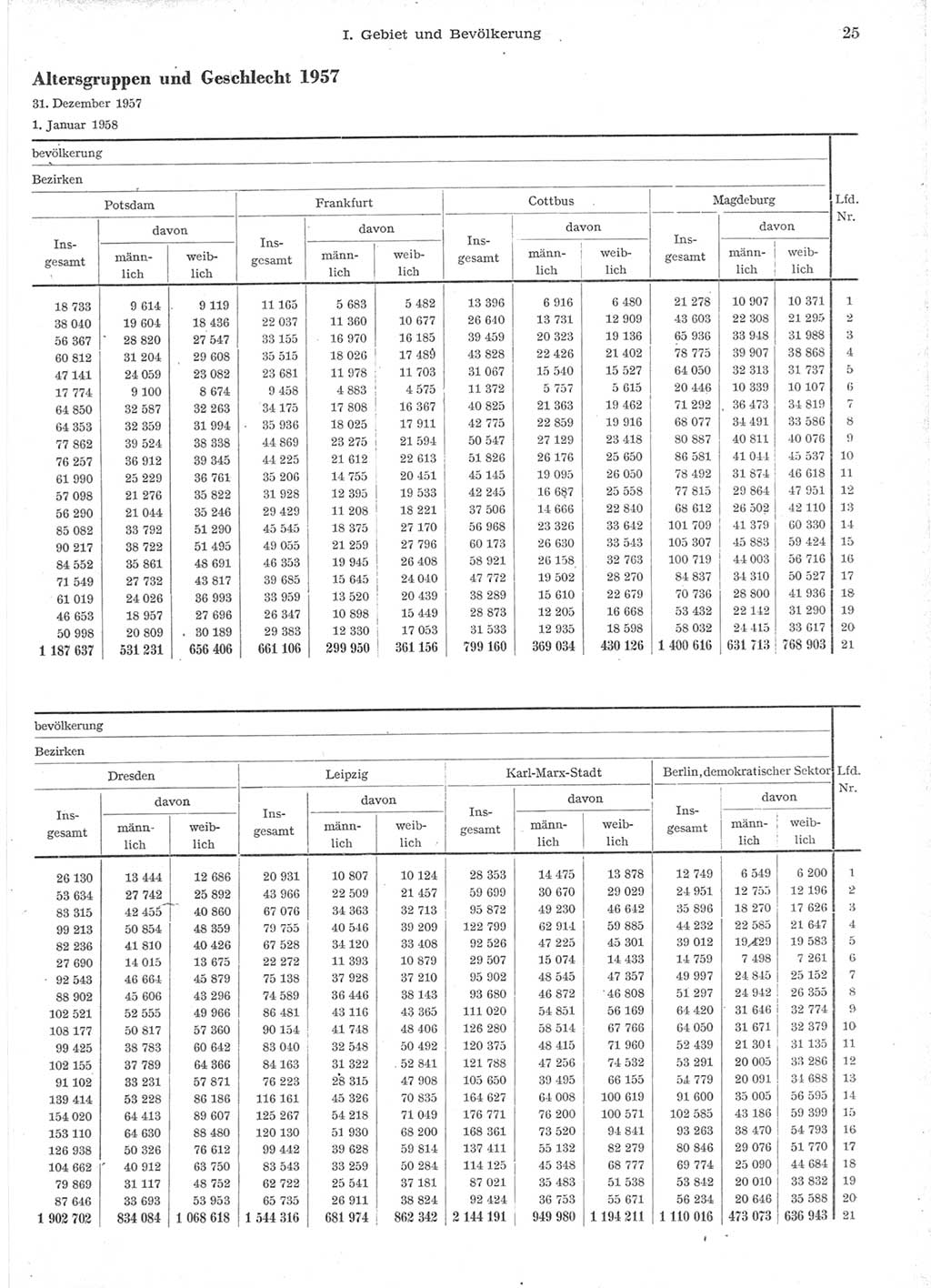 Statistisches Jahrbuch der Deutschen Demokratischen Republik (DDR) 1957, Seite 25 (Stat. Jb. DDR 1957, S. 25)