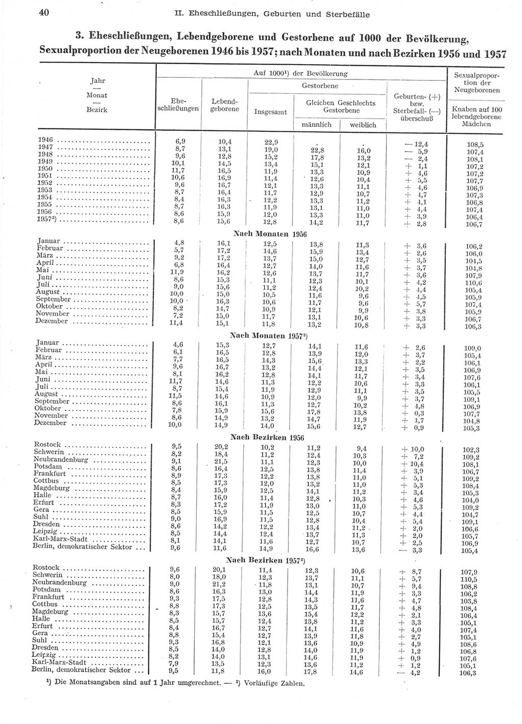 Statistisches Jahrbuch der Deutschen Demokratischen Republik (DDR) 1957, Seite 40 (Stat. Jb. DDR 1957, S. 40)