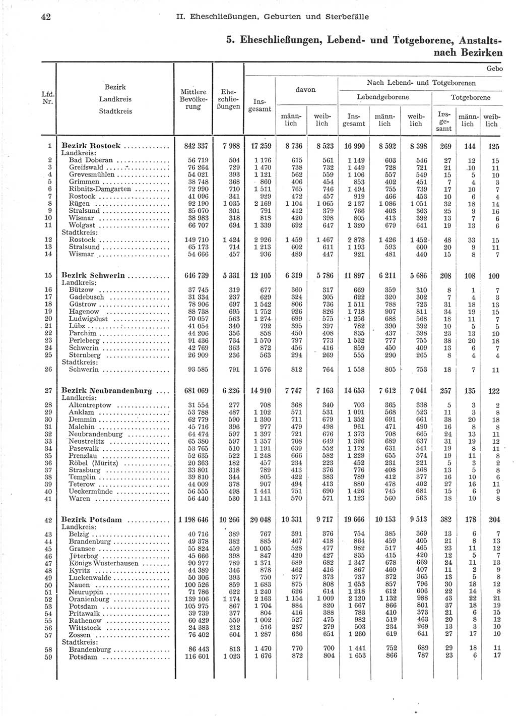 Statistisches Jahrbuch der Deutschen Demokratischen Republik (DDR) 1957, Seite 42 (Stat. Jb. DDR 1957, S. 42)