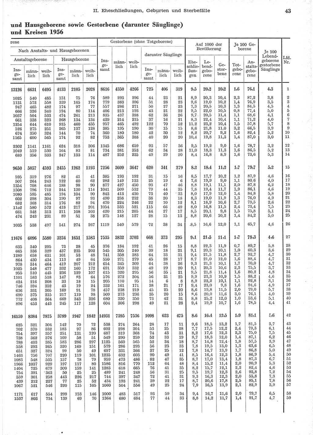 Statistisches Jahrbuch der Deutschen Demokratischen Republik (DDR) 1957, Seite 43 (Stat. Jb. DDR 1957, S. 43)