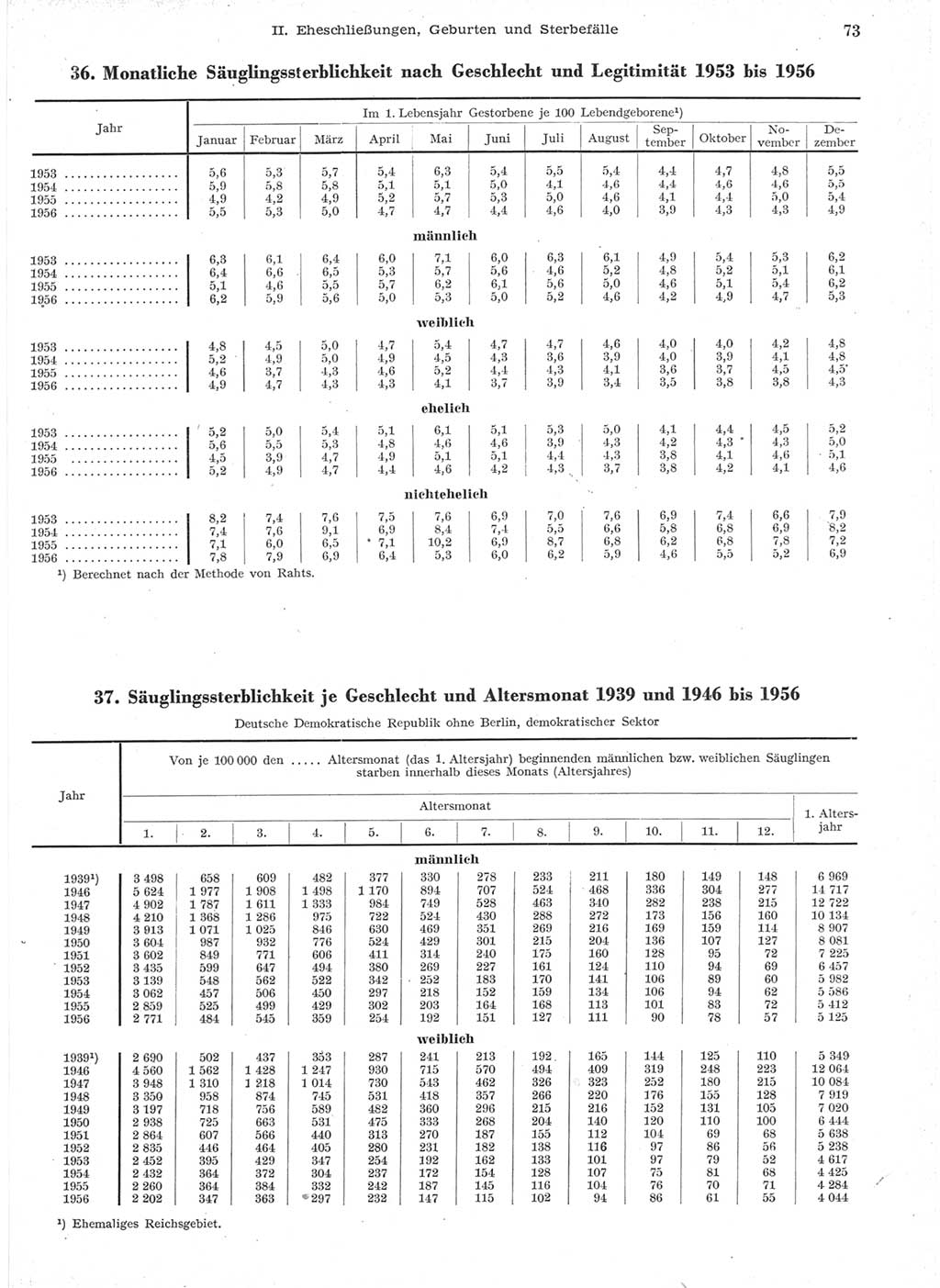 Statistisches Jahrbuch der Deutschen Demokratischen Republik (DDR) 1957, Seite 73 (Stat. Jb. DDR 1957, S. 73)