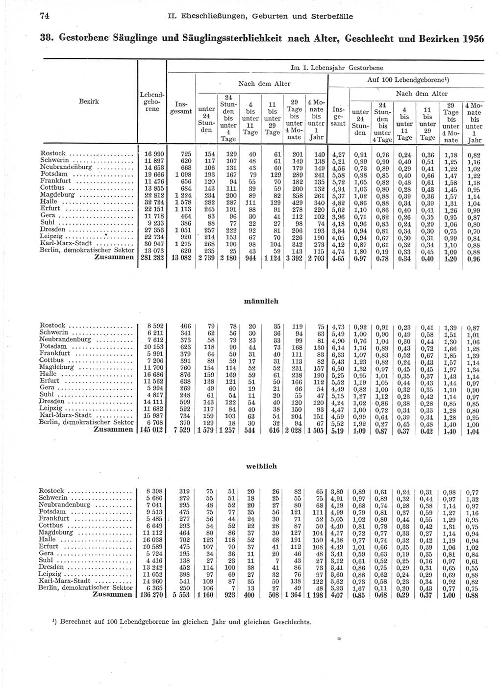 Statistisches Jahrbuch der Deutschen Demokratischen Republik (DDR) 1957, Seite 74 (Stat. Jb. DDR 1957, S. 74)