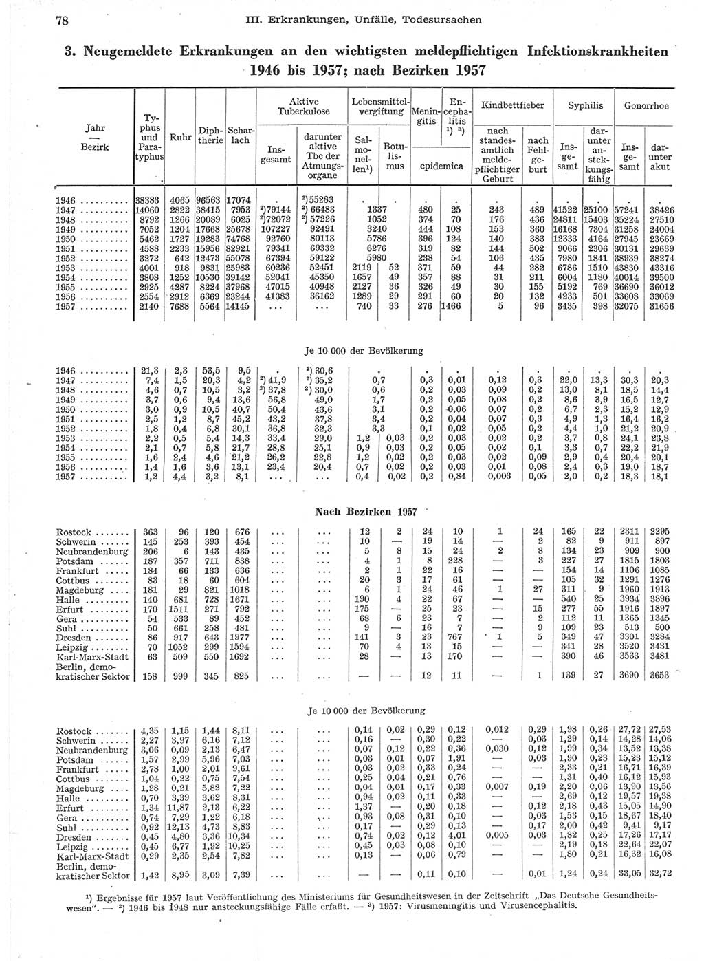 Statistisches Jahrbuch der Deutschen Demokratischen Republik (DDR) 1957, Seite 78 (Stat. Jb. DDR 1957, S. 78)