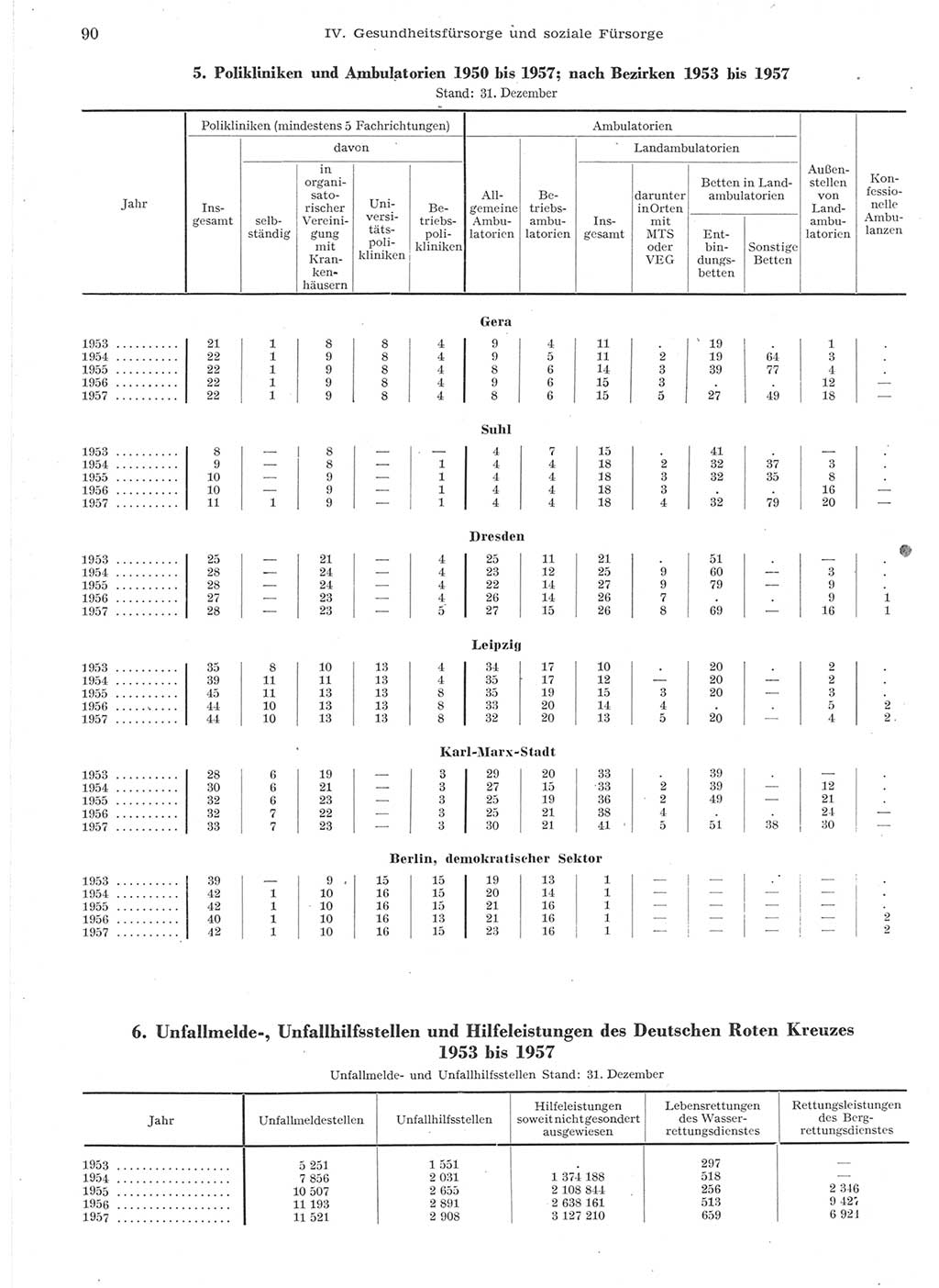 Statistisches Jahrbuch der Deutschen Demokratischen Republik (DDR) 1957, Seite 90 (Stat. Jb. DDR 1957, S. 90)