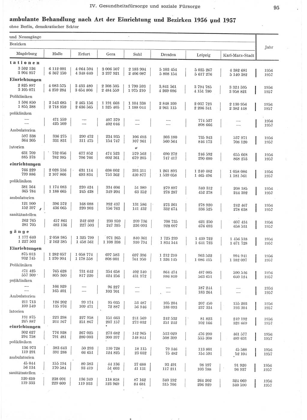 Statistisches Jahrbuch der Deutschen Demokratischen Republik (DDR) 1957, Seite 95 (Stat. Jb. DDR 1957, S. 95)