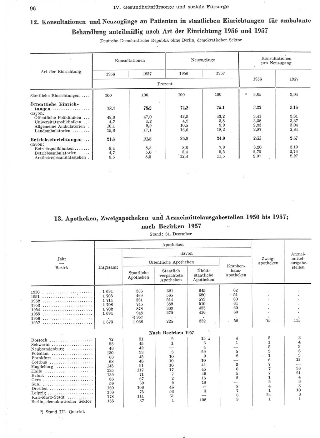Statistisches Jahrbuch der Deutschen Demokratischen Republik (DDR) 1957, Seite 96 (Stat. Jb. DDR 1957, S. 96)