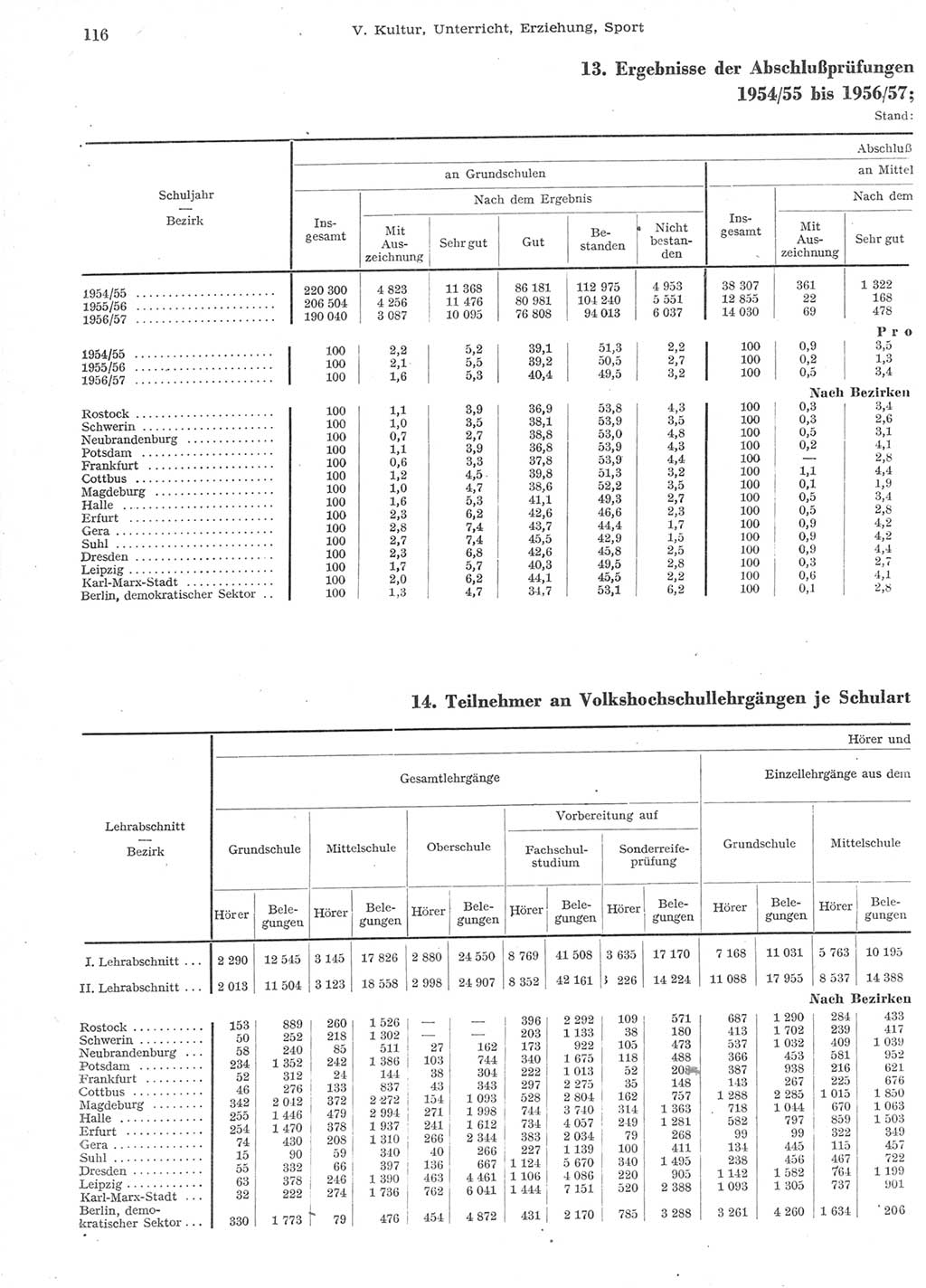 Statistisches Jahrbuch der Deutschen Demokratischen Republik (DDR) 1957, Seite 116 (Stat. Jb. DDR 1957, S. 116)