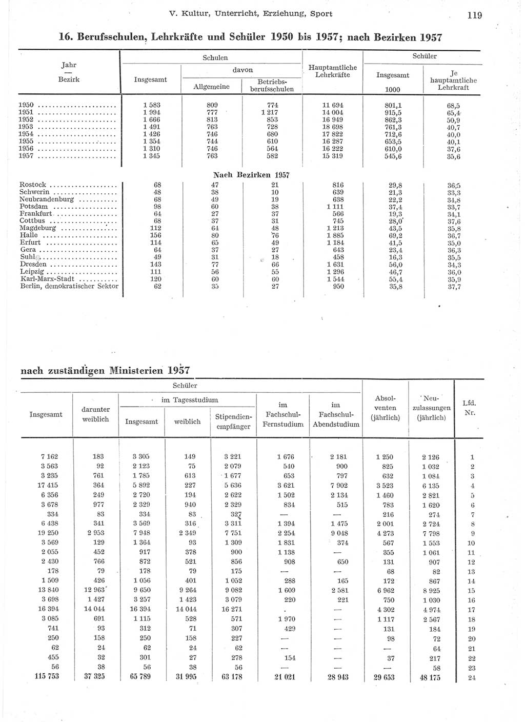 Statistisches Jahrbuch der Deutschen Demokratischen Republik (DDR) 1957, Seite 119 (Stat. Jb. DDR 1957, S. 119)