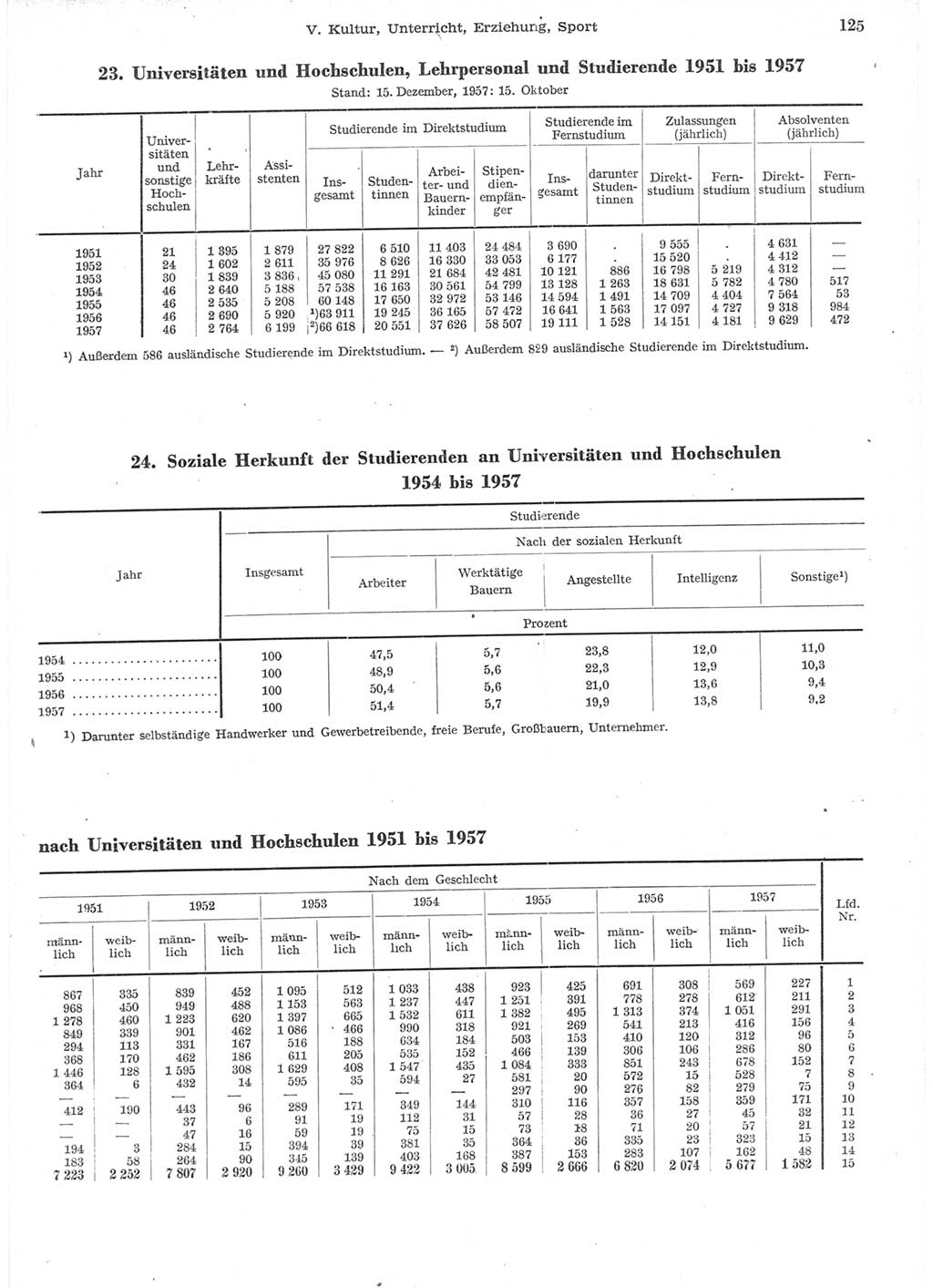 Statistisches Jahrbuch der Deutschen Demokratischen Republik (DDR) 1957, Seite 125 (Stat. Jb. DDR 1957, S. 125)