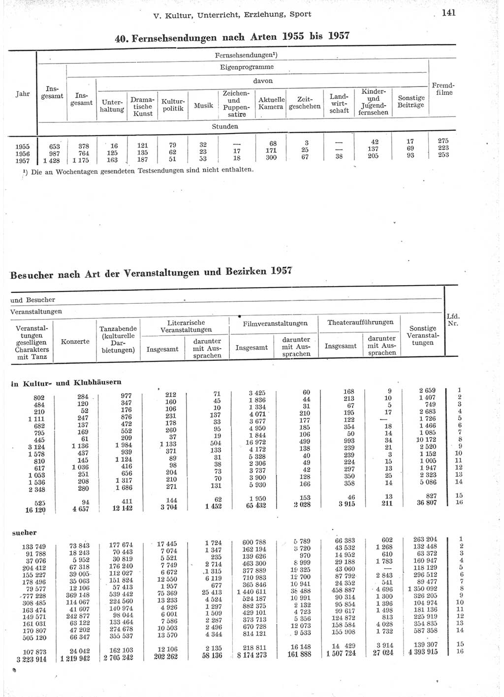 Statistisches Jahrbuch der Deutschen Demokratischen Republik (DDR) 1957, Seite 141 (Stat. Jb. DDR 1957, S. 141)