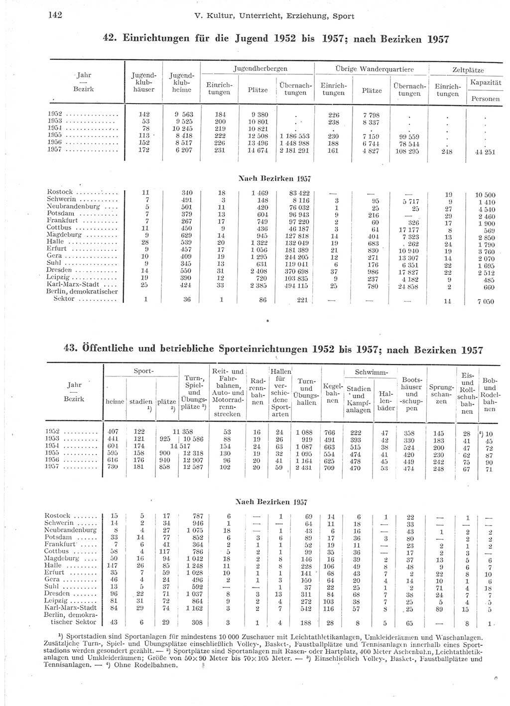 Statistisches Jahrbuch der Deutschen Demokratischen Republik (DDR) 1957, Seite 142 (Stat. Jb. DDR 1957, S. 142)