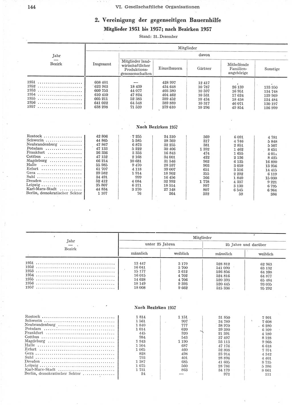 Statistisches Jahrbuch der Deutschen Demokratischen Republik (DDR) 1957, Seite 144 (Stat. Jb. DDR 1957, S. 144)