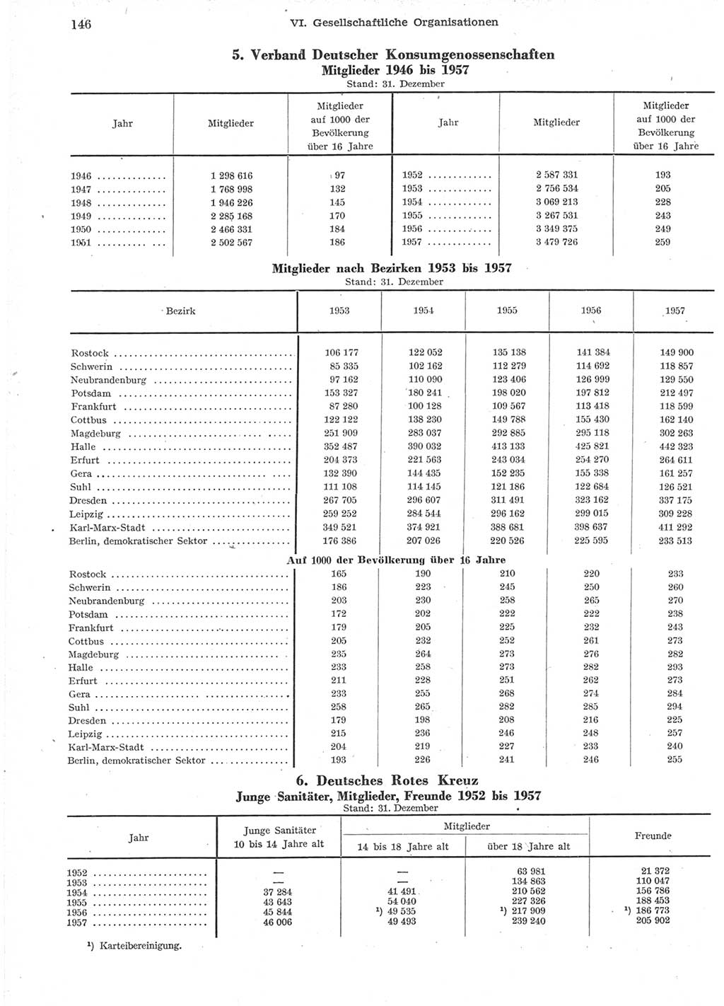 Statistisches Jahrbuch der Deutschen Demokratischen Republik (DDR) 1957, Seite 146 (Stat. Jb. DDR 1957, S. 146)