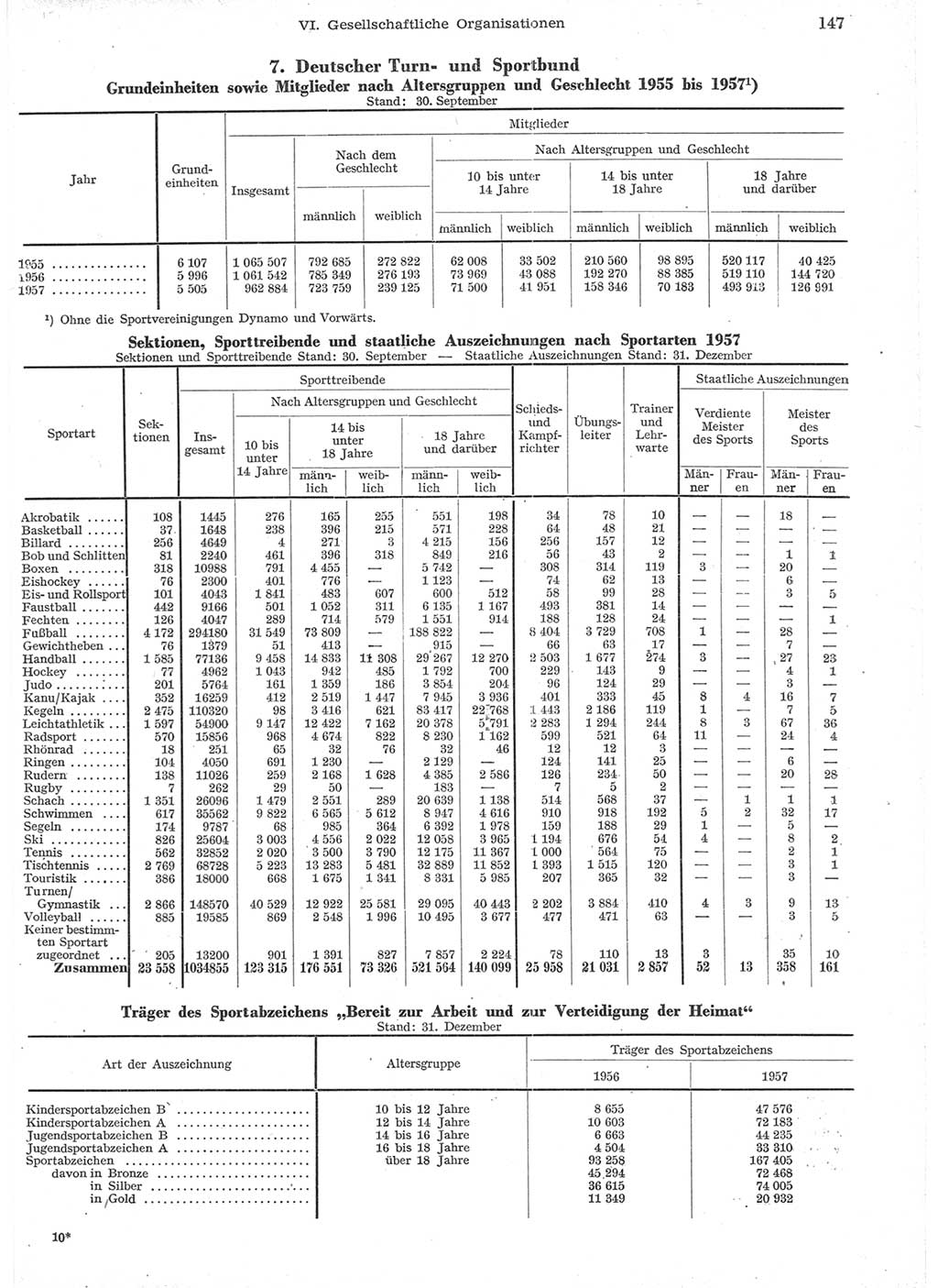 Statistisches Jahrbuch der Deutschen Demokratischen Republik (DDR) 1957, Seite 147 (Stat. Jb. DDR 1957, S. 147)