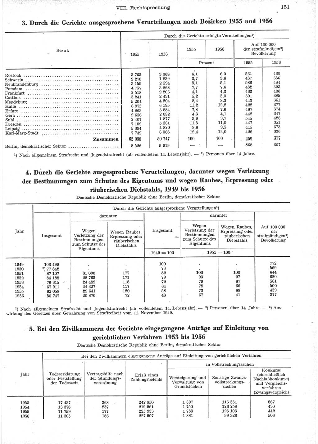 Statistisches Jahrbuch der Deutschen Demokratischen Republik (DDR) 1957, Seite 151 (Stat. Jb. DDR 1957, S. 151)