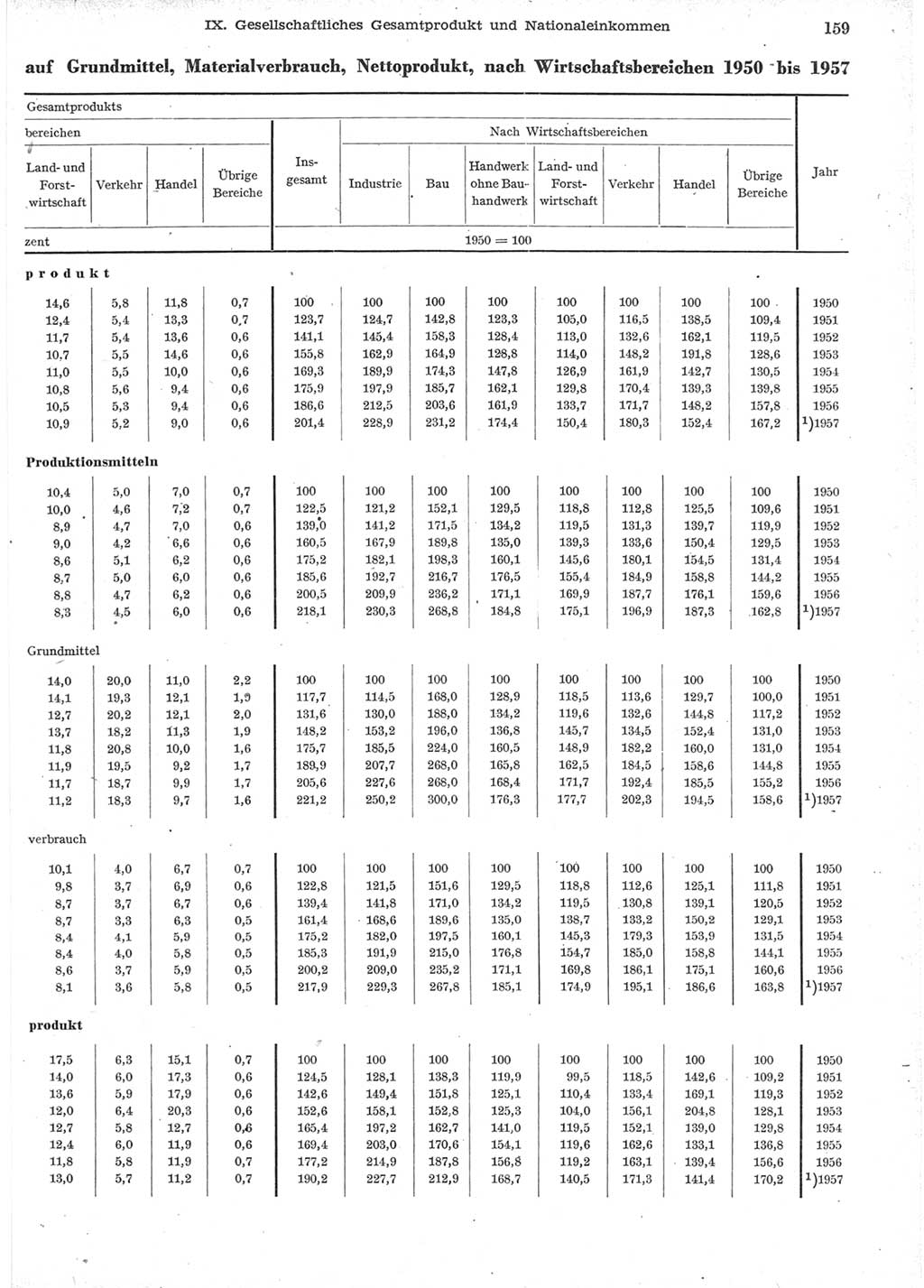 Statistisches Jahrbuch der Deutschen Demokratischen Republik (DDR) 1957, Seite 159 (Stat. Jb. DDR 1957, S. 159)