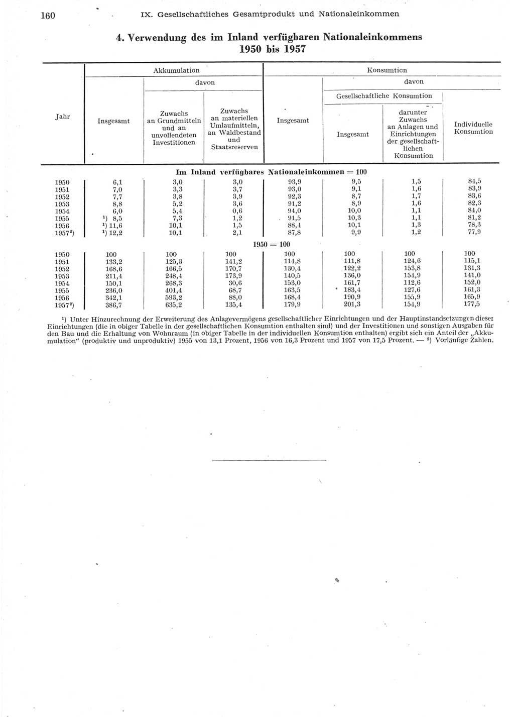 Statistisches Jahrbuch der Deutschen Demokratischen Republik (DDR) 1957, Seite 160 (Stat. Jb. DDR 1957, S. 160)