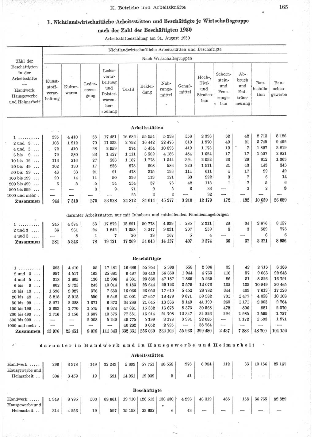 Statistisches Jahrbuch der Deutschen Demokratischen Republik (DDR) 1957, Seite 165 (Stat. Jb. DDR 1957, S. 165)