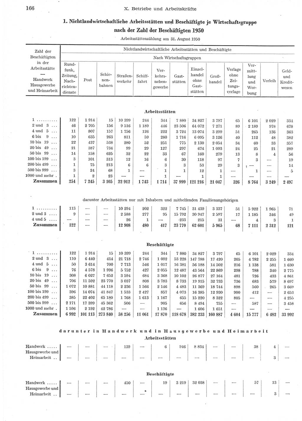 Statistisches Jahrbuch der Deutschen Demokratischen Republik (DDR) 1957, Seite 166 (Stat. Jb. DDR 1957, S. 166)