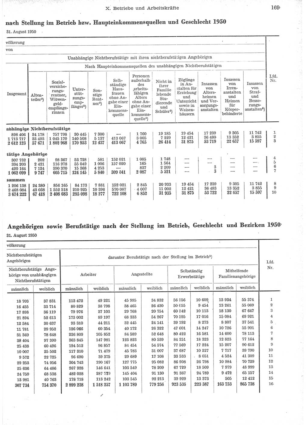 Statistisches Jahrbuch der Deutschen Demokratischen Republik (DDR) 1957, Seite 169 (Stat. Jb. DDR 1957, S. 169)