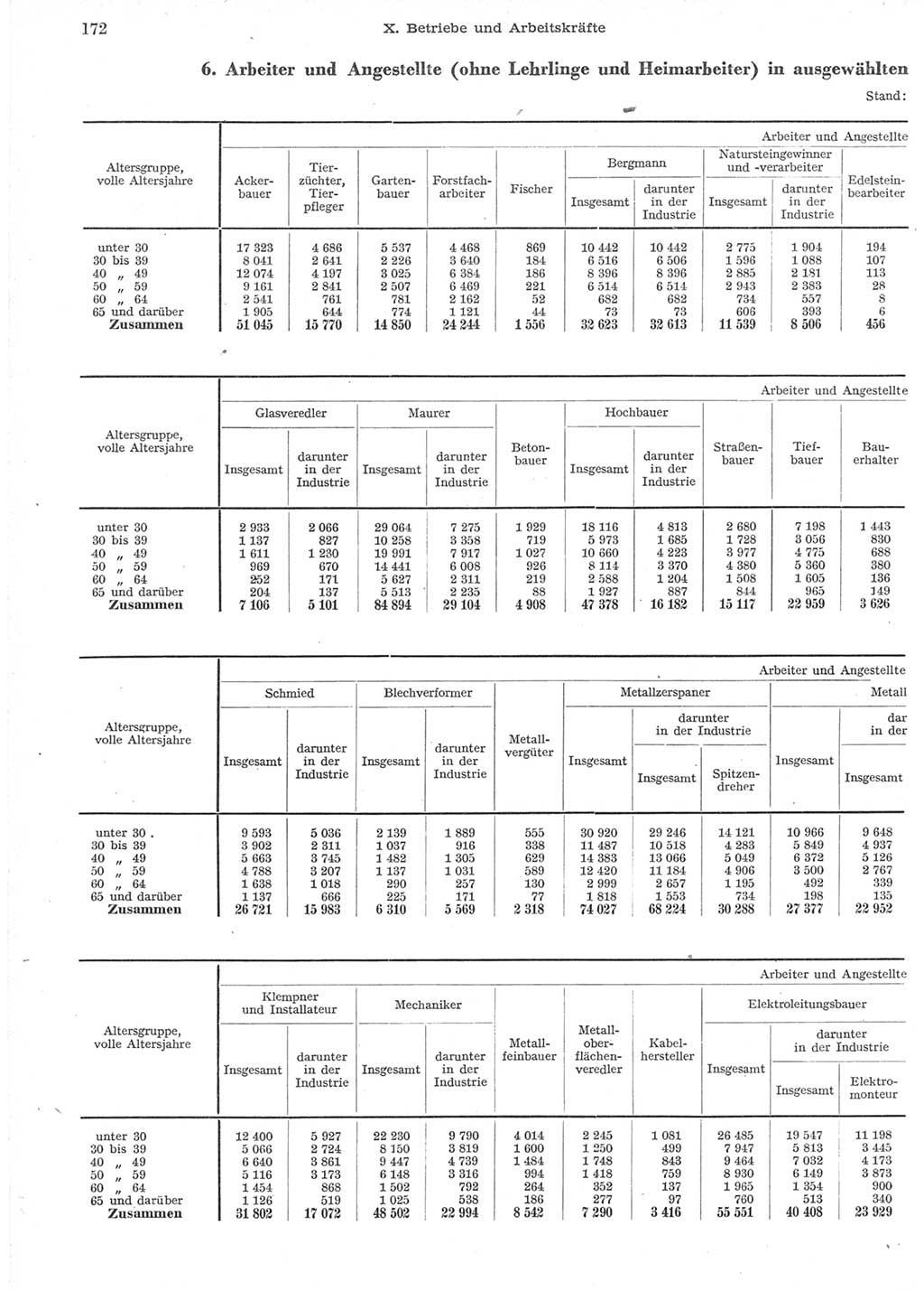 Statistisches Jahrbuch der Deutschen Demokratischen Republik (DDR) 1957, Seite 172 (Stat. Jb. DDR 1957, S. 172)