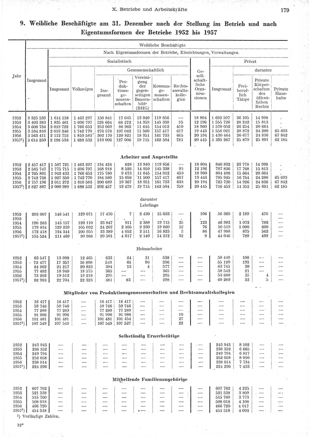 Statistisches Jahrbuch der Deutschen Demokratischen Republik (DDR) 1957, Seite 179 (Stat. Jb. DDR 1957, S. 179)