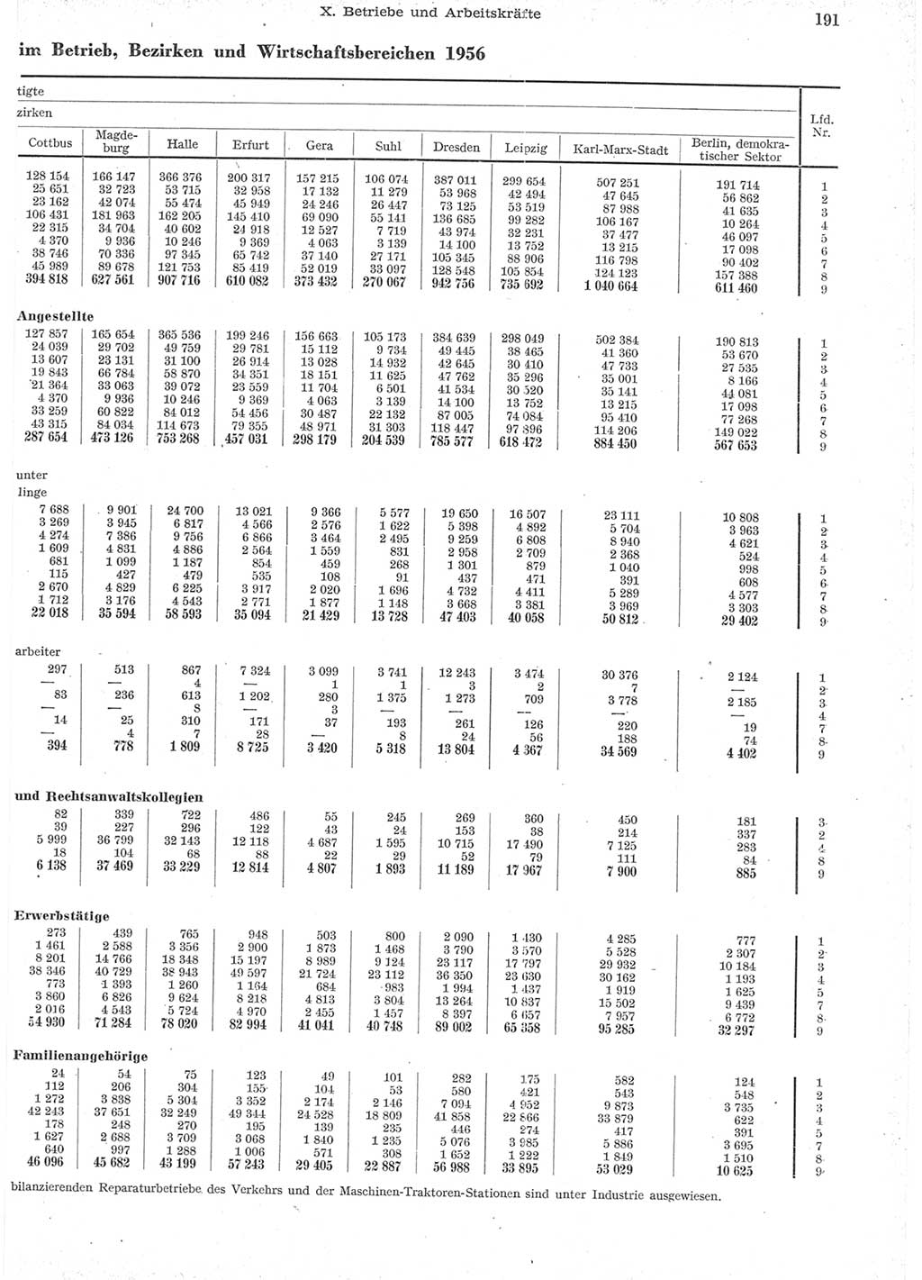 Statistisches Jahrbuch der Deutschen Demokratischen Republik (DDR) 1957, Seite 191 (Stat. Jb. DDR 1957, S. 191)