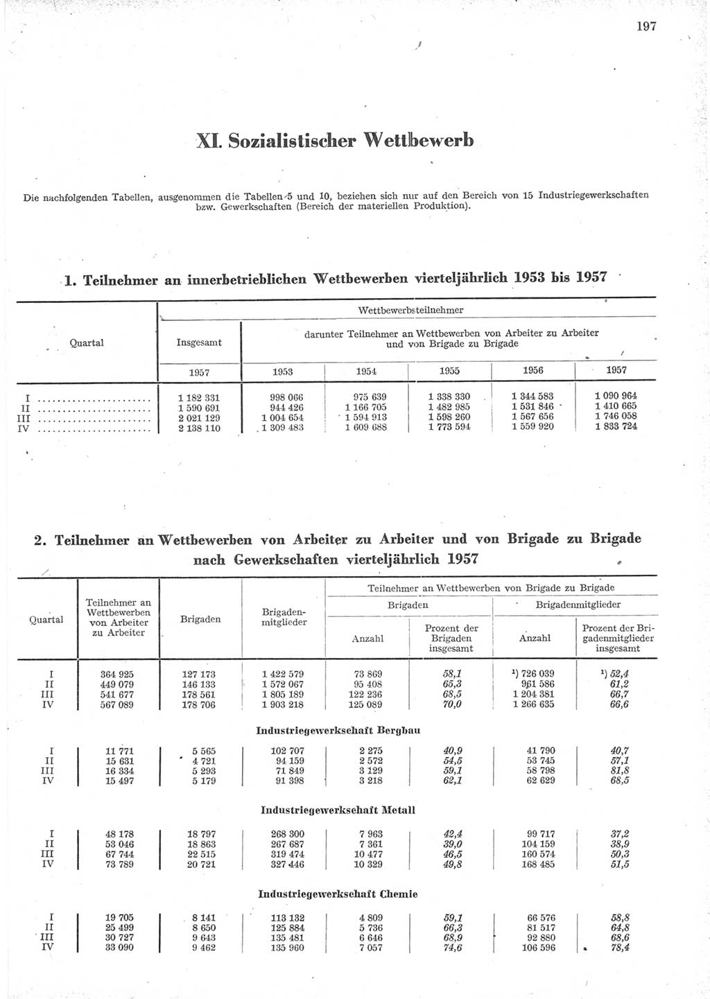 Statistisches Jahrbuch der Deutschen Demokratischen Republik (DDR) 1957, Seite 197 (Stat. Jb. DDR 1957, S. 197)