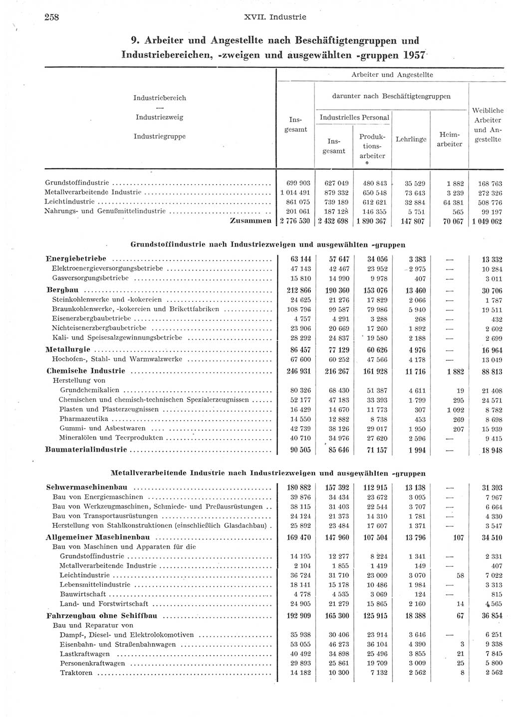 Statistisches Jahrbuch der Deutschen Demokratischen Republik (DDR) 1957, Seite 258 (Stat. Jb. DDR 1957, S. 258)