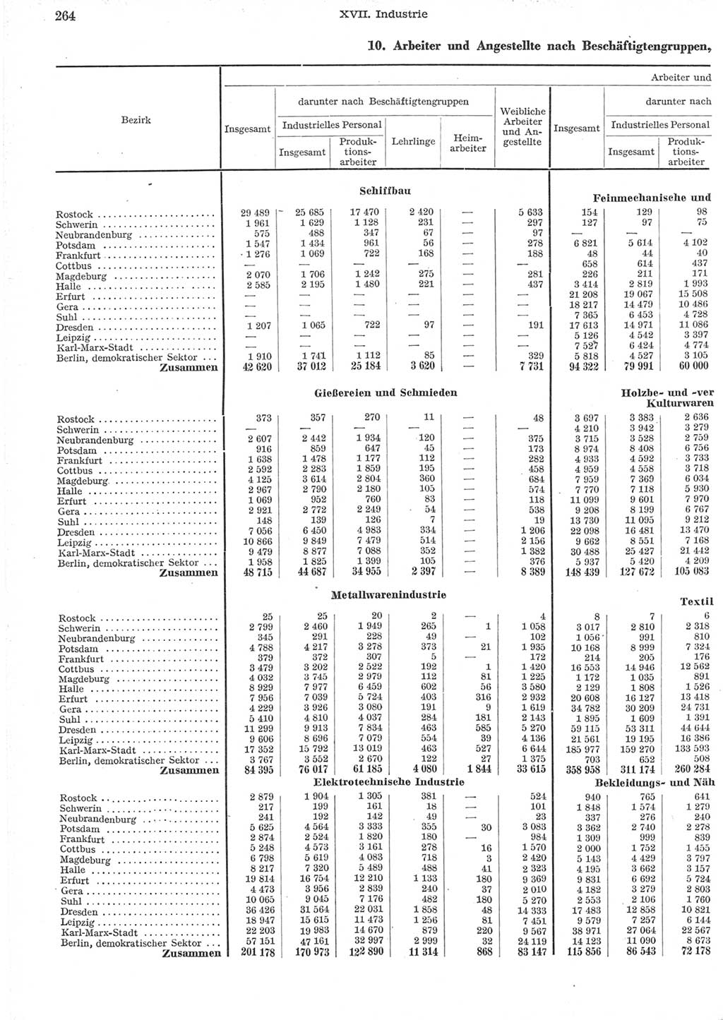 Statistisches Jahrbuch der Deutschen Demokratischen Republik (DDR) 1957, Seite 264 (Stat. Jb. DDR 1957, S. 264)