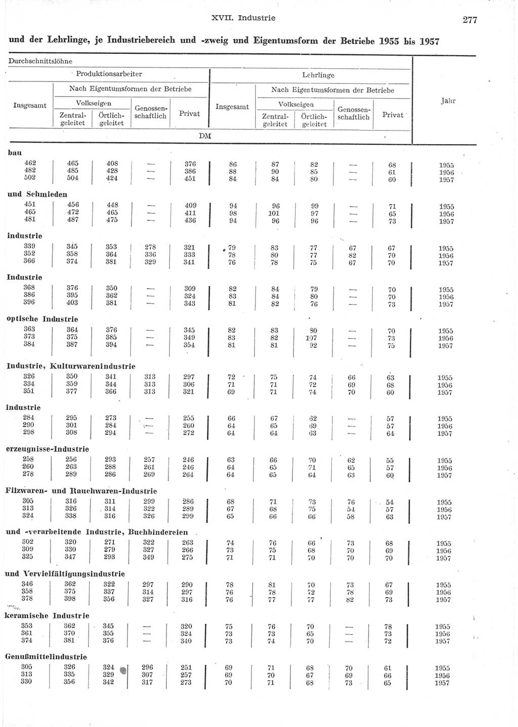 Statistisches Jahrbuch der Deutschen Demokratischen Republik (DDR) 1957, Seite 277 (Stat. Jb. DDR 1957, S. 277)