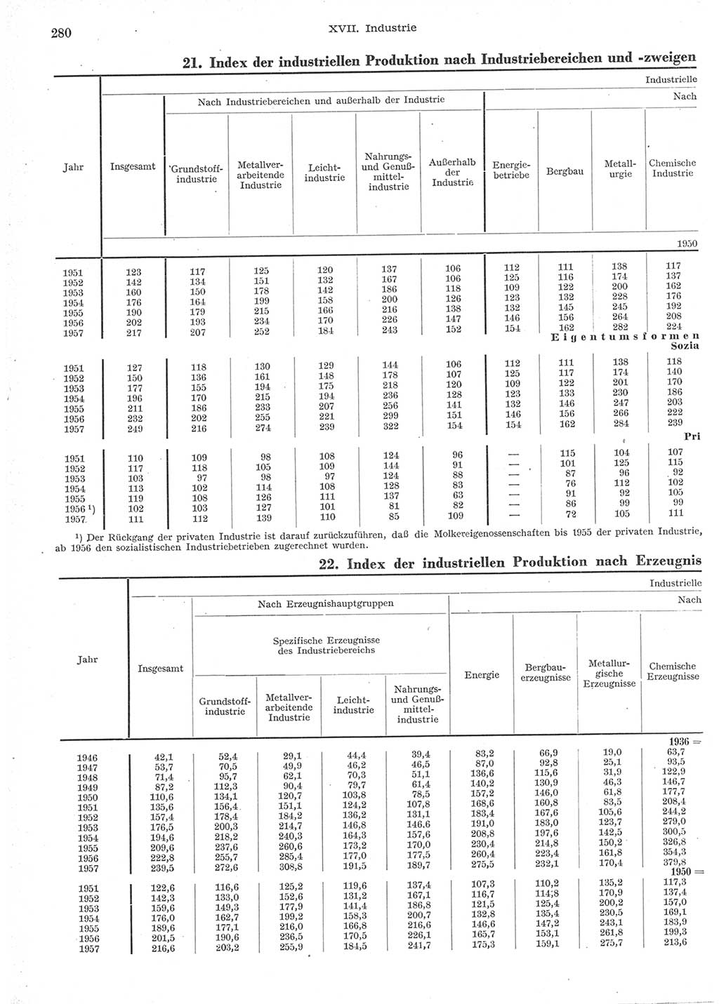 Statistisches Jahrbuch der Deutschen Demokratischen Republik (DDR) 1957, Seite 280 (Stat. Jb. DDR 1957, S. 280)